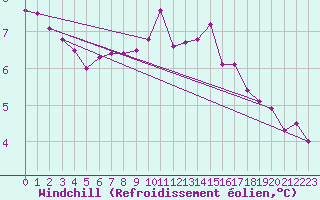 Courbe du refroidissement olien pour Lamballe (22)