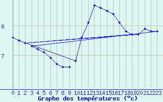 Courbe de tempratures pour Chailles (41)