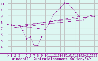 Courbe du refroidissement olien pour Amiens - Dury (80)