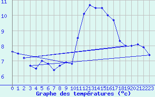 Courbe de tempratures pour Lanvoc (29)