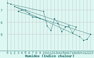 Courbe de l'humidex pour Voorschoten