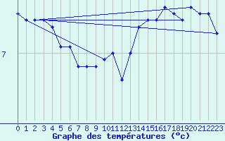 Courbe de tempratures pour Abbeville (80)