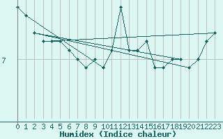 Courbe de l'humidex pour Luxeuil (70)
