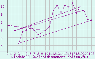 Courbe du refroidissement olien pour Viseu