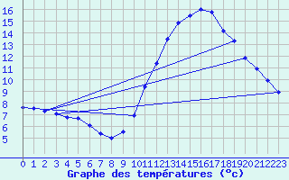 Courbe de tempratures pour Condom (32)