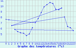 Courbe de tempratures pour Mont-Aigoual (30)