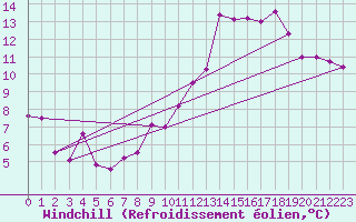 Courbe du refroidissement olien pour Lille (59)