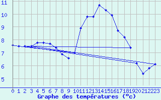 Courbe de tempratures pour Chartres (28)