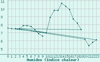 Courbe de l'humidex pour Chartres (28)