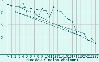 Courbe de l'humidex pour Tain Range