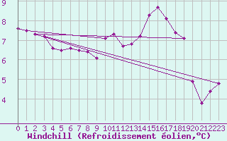Courbe du refroidissement olien pour Leign-les-Bois (86)