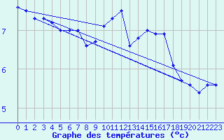 Courbe de tempratures pour Le Havre - Octeville (76)