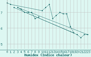 Courbe de l'humidex pour Le Havre - Octeville (76)