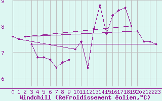 Courbe du refroidissement olien pour Challes-les-Eaux (73)