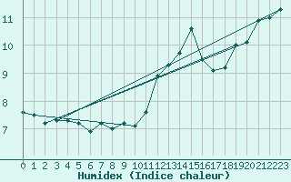 Courbe de l'humidex pour Leek Thorncliffe