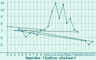 Courbe de l'humidex pour Dinard (35)