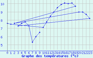 Courbe de tempratures pour Brocken