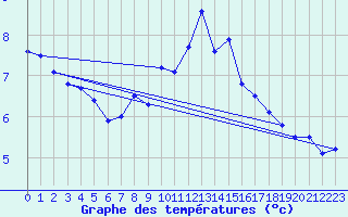 Courbe de tempratures pour Tibenham Airfield