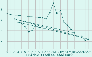 Courbe de l'humidex pour Tibenham Airfield