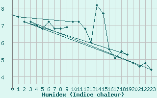 Courbe de l'humidex pour Sainte-Menehould (51)