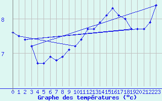 Courbe de tempratures pour Belmullet