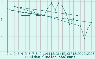 Courbe de l'humidex pour Mace Head