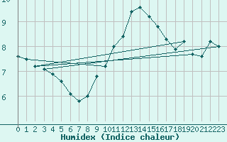 Courbe de l'humidex pour Goettingen