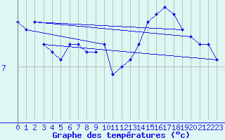 Courbe de tempratures pour Lamballe (22)