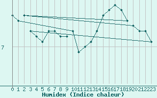 Courbe de l'humidex pour Lamballe (22)