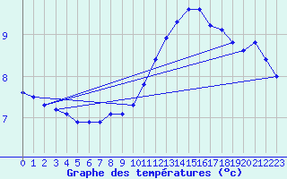 Courbe de tempratures pour Blois-l