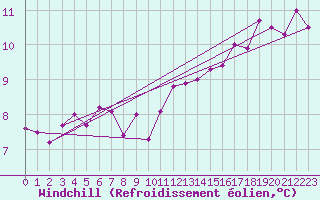 Courbe du refroidissement olien pour Oviedo