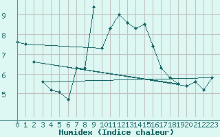 Courbe de l'humidex pour Guetsch