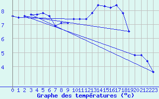 Courbe de tempratures pour Dosnon (10)