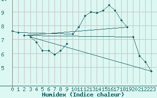 Courbe de l'humidex pour Trgueux (22)