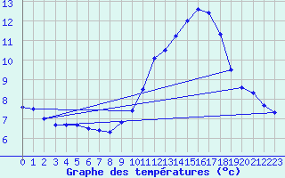 Courbe de tempratures pour Assesse (Be)