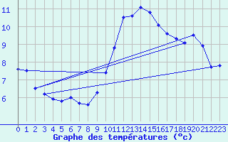 Courbe de tempratures pour Carros (06)