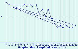 Courbe de tempratures pour Berlin-Tempelhof