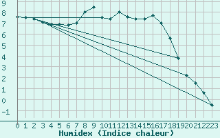 Courbe de l'humidex pour Bergen
