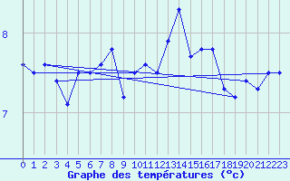 Courbe de tempratures pour Idar-Oberstein