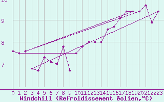 Courbe du refroidissement olien pour Laval (53)