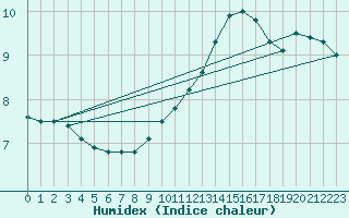 Courbe de l'humidex pour Bergerac (24)