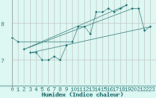 Courbe de l'humidex pour Hoek Van Holland