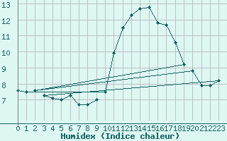 Courbe de l'humidex pour Houdelaincourt (55)