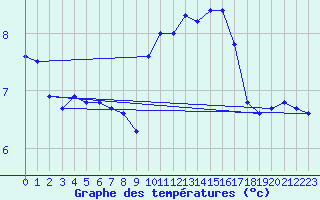 Courbe de tempratures pour Les Sauvages (69)