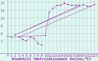 Courbe du refroidissement olien pour Bordeaux (33)