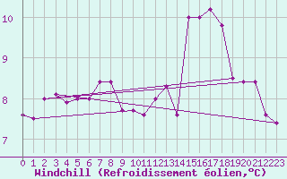 Courbe du refroidissement olien pour Deauville (14)