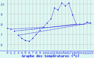 Courbe de tempratures pour Helgoland