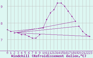 Courbe du refroidissement olien pour Lhospitalet (46)