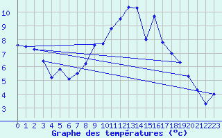 Courbe de tempratures pour Brest (29)