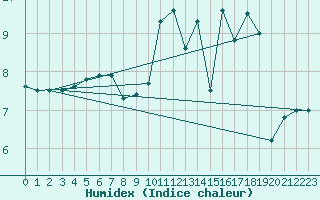 Courbe de l'humidex pour Lasne (Be)